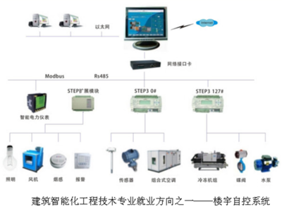 建筑智能化工程技術專業(yè)簡介——建筑工程學院智能化系統(tǒng)工程技術研發(fā)