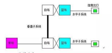 一套完整的弱電工程綜合布線系統(tǒng)設計方案
