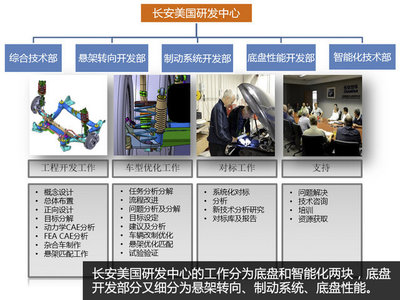 探訪長(zhǎng)安汽車美國(guó)研發(fā)中心 智能化系統(tǒng)工程技術(shù)的核心高地